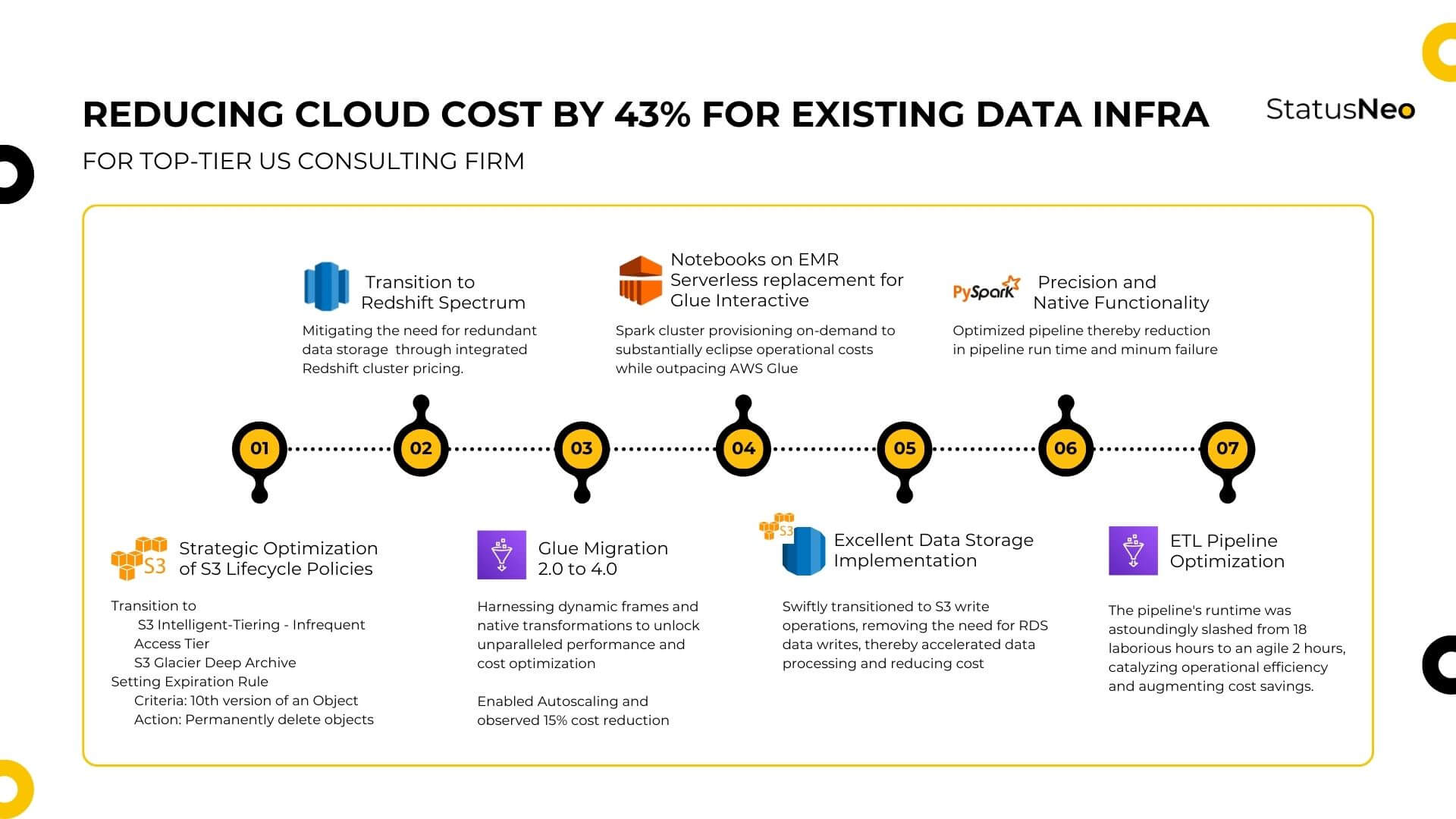 Reducing_Cloud_Cost_By_43%_For_Existing_Data_Infra_3